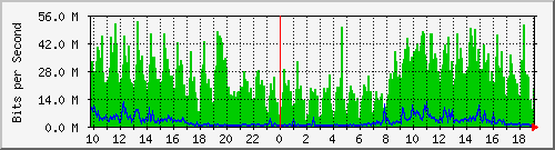 10.1.1.60_eth1 Traffic Graph