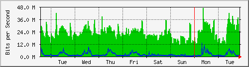 week