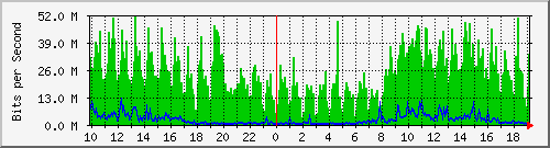 10.1.1.60_eth1.127 Traffic Graph