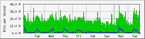 week