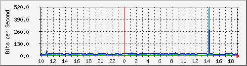 10.1.1.60_tun10 Traffic Graph