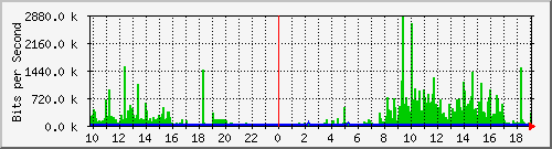 10.1.1.60_tun11 Traffic Graph