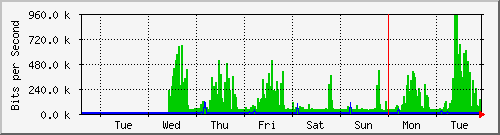 week