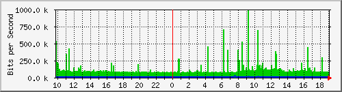 10.1.1.60_tun12 Traffic Graph
