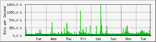 week