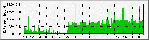 10.1.1.60_tun13 Traffic Graph