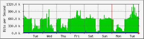week
