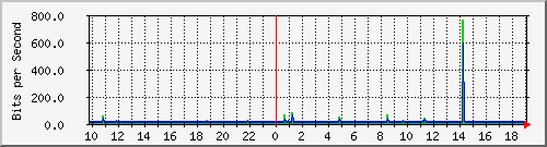 10.1.1.60_tun14 Traffic Graph