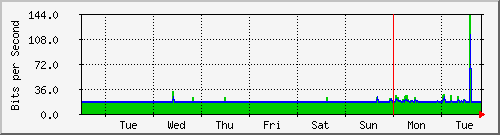week