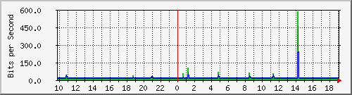 10.1.1.60_tun15 Traffic Graph