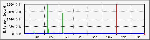 week