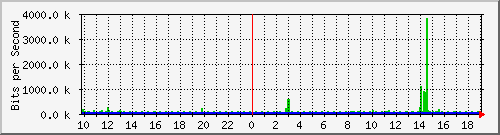10.1.1.60_tun16 Traffic Graph