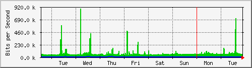 week