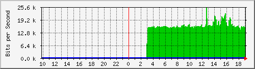 10.1.1.60_tun19 Traffic Graph
