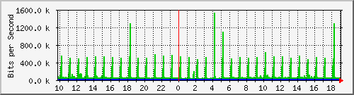 10.1.1.60_tun20 Traffic Graph