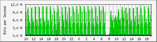 10.1.1.60_tun21 Traffic Graph