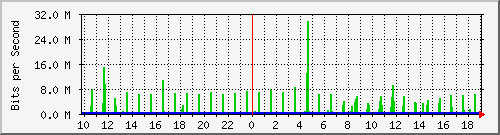 10.1.1.60_tun22 Traffic Graph