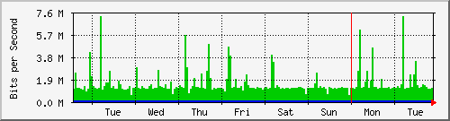week