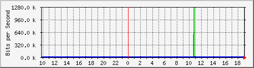 10.1.1.60_tun23 Traffic Graph