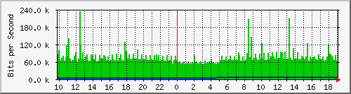 10.1.1.60_tun25 Traffic Graph