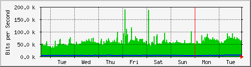 week