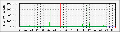 10.1.1.60_tun26 Traffic Graph