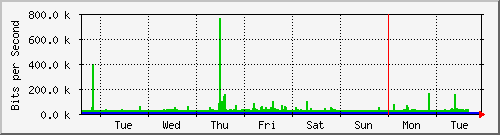 week