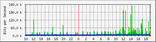 10.1.1.60_tun27 Traffic Graph
