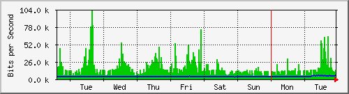 week