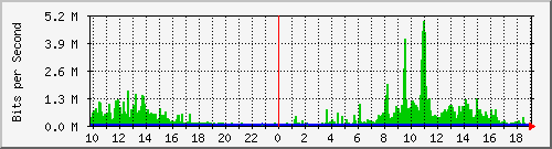 10.1.1.60_tun28 Traffic Graph
