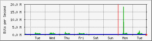 week
