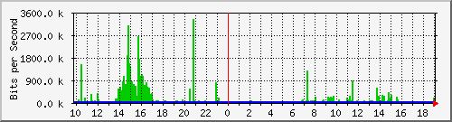 10.1.1.60_tun29 Traffic Graph