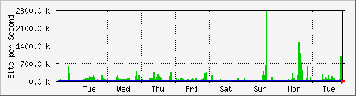 week