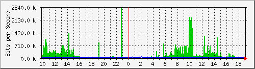 10.1.1.60_tun30 Traffic Graph
