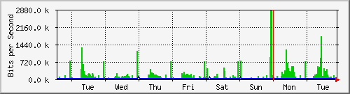 week