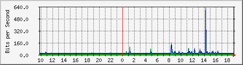 10.1.1.60_tun32 Traffic Graph