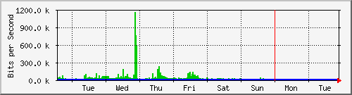 week