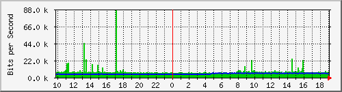 10.1.1.60_tun34 Traffic Graph