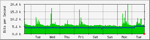 week