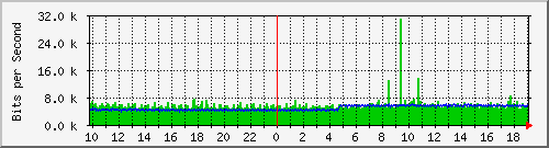 10.1.1.60_tun37 Traffic Graph