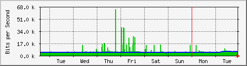 week