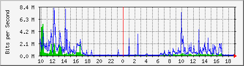 10.1.1.60_tun38 Traffic Graph