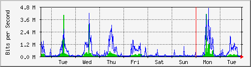 week