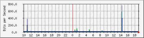 10.1.1.60_tun39 Traffic Graph