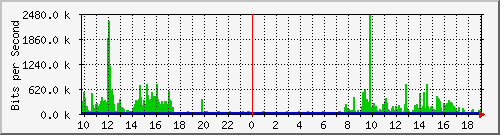 10.1.1.60_tun41 Traffic Graph