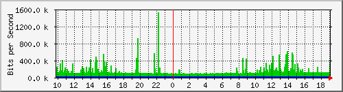 10.1.1.60_tun42 Traffic Graph