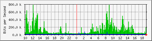 10.1.1.60_tun43 Traffic Graph