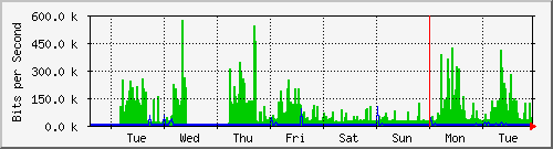week