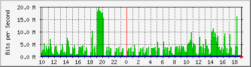 10.1.1.60_tun44 Traffic Graph