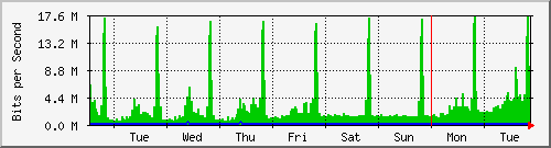 week